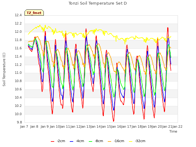 plot of Tonzi Soil Temperature Set D