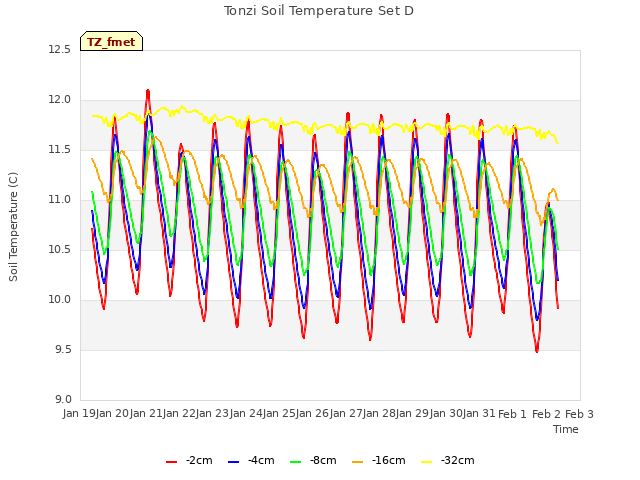 plot of Tonzi Soil Temperature Set D