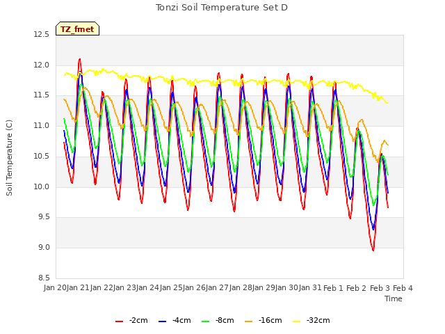 plot of Tonzi Soil Temperature Set D