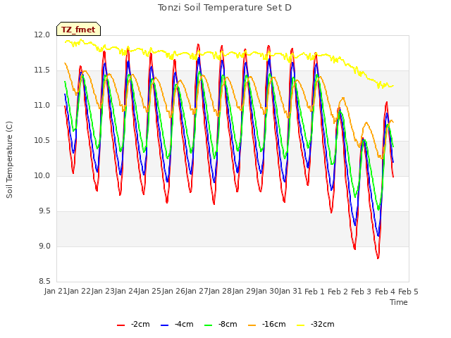 plot of Tonzi Soil Temperature Set D