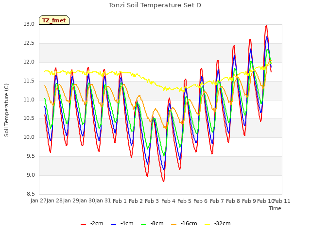 plot of Tonzi Soil Temperature Set D