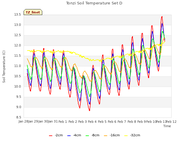 plot of Tonzi Soil Temperature Set D