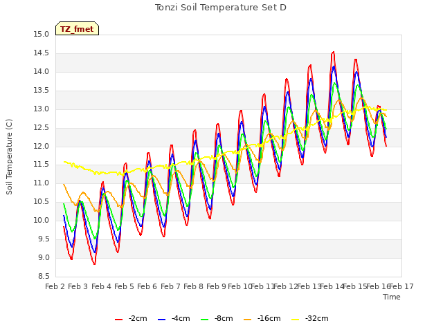 plot of Tonzi Soil Temperature Set D