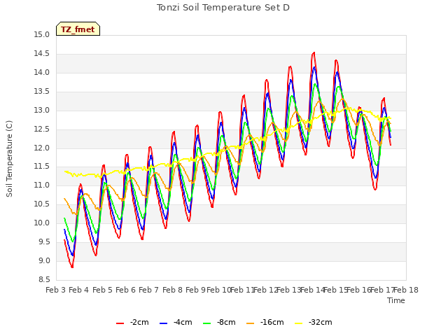 plot of Tonzi Soil Temperature Set D