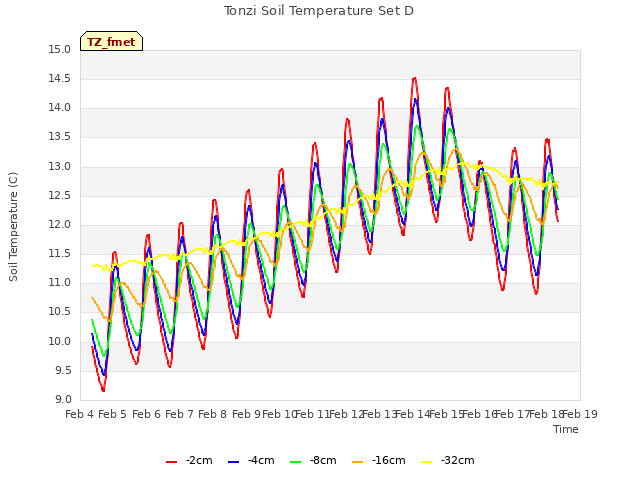 plot of Tonzi Soil Temperature Set D