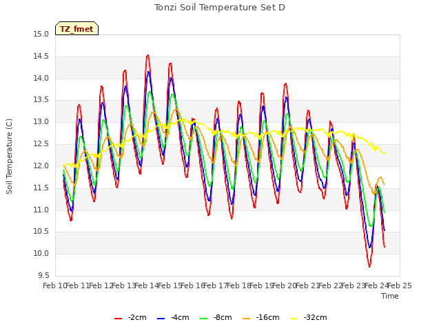 plot of Tonzi Soil Temperature Set D