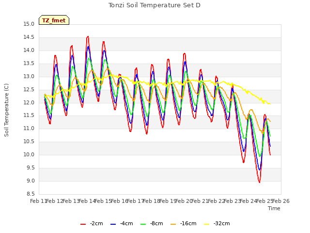 plot of Tonzi Soil Temperature Set D