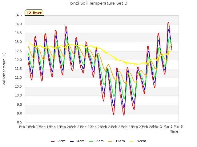 plot of Tonzi Soil Temperature Set D