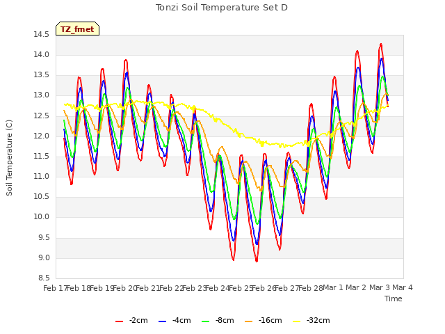 plot of Tonzi Soil Temperature Set D