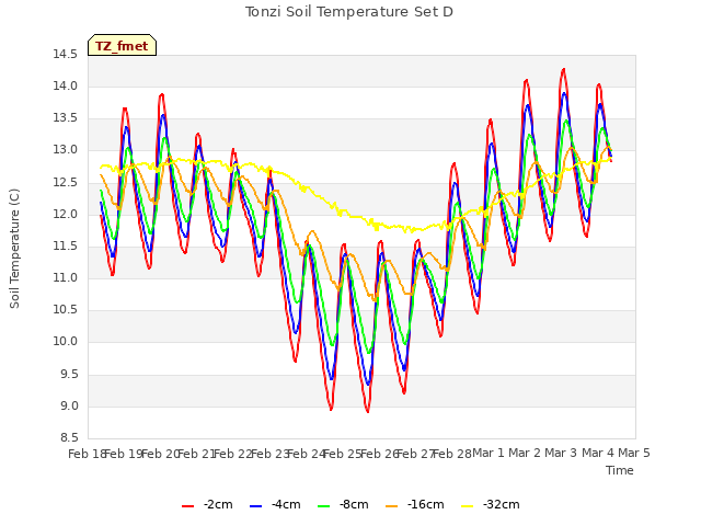 plot of Tonzi Soil Temperature Set D