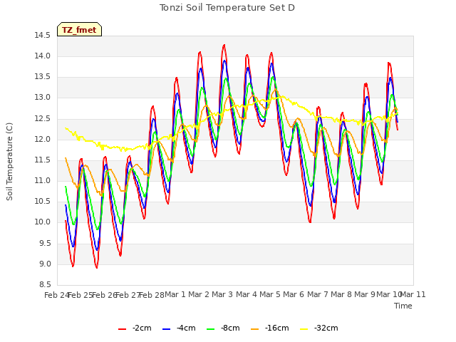 plot of Tonzi Soil Temperature Set D