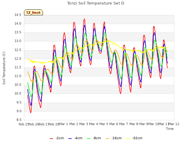 plot of Tonzi Soil Temperature Set D