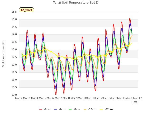 plot of Tonzi Soil Temperature Set D