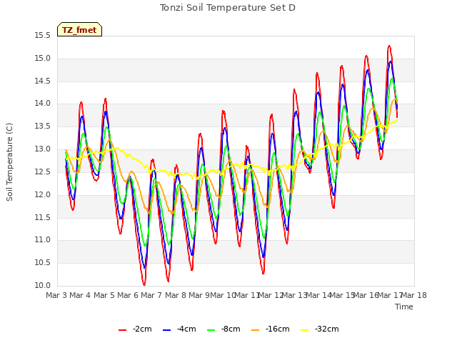 plot of Tonzi Soil Temperature Set D