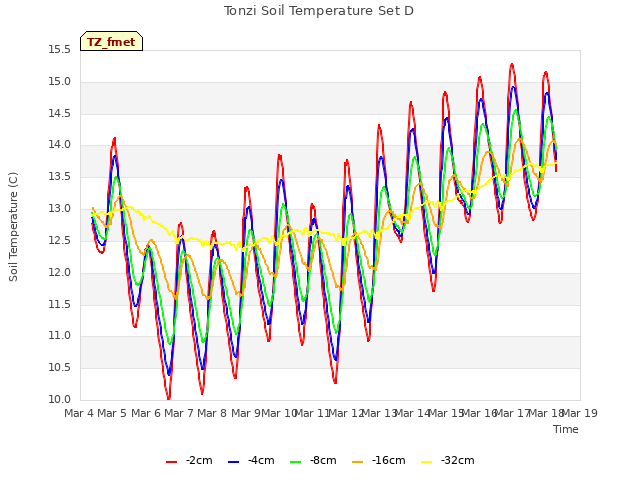 plot of Tonzi Soil Temperature Set D