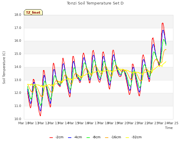 plot of Tonzi Soil Temperature Set D