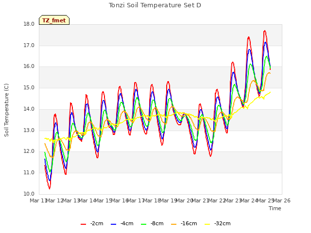 plot of Tonzi Soil Temperature Set D