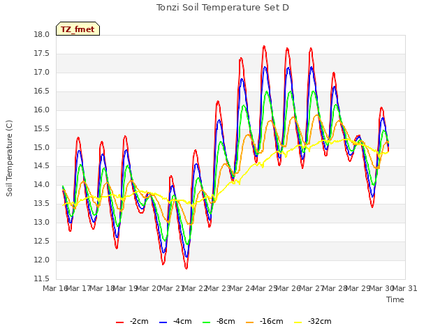 plot of Tonzi Soil Temperature Set D