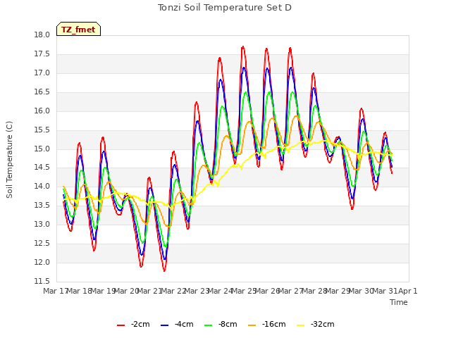 plot of Tonzi Soil Temperature Set D