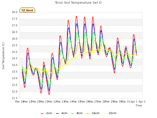 plot of Tonzi Soil Temperature Set D