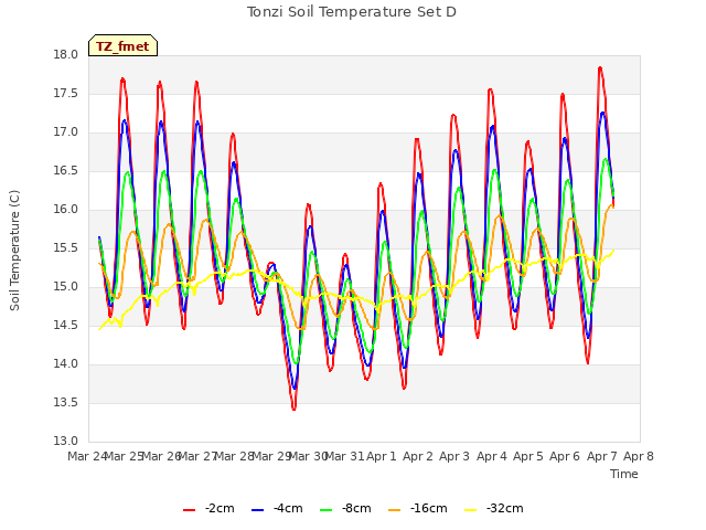 plot of Tonzi Soil Temperature Set D