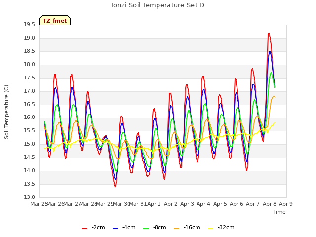 plot of Tonzi Soil Temperature Set D