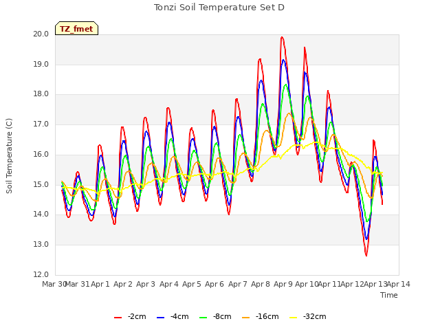 plot of Tonzi Soil Temperature Set D