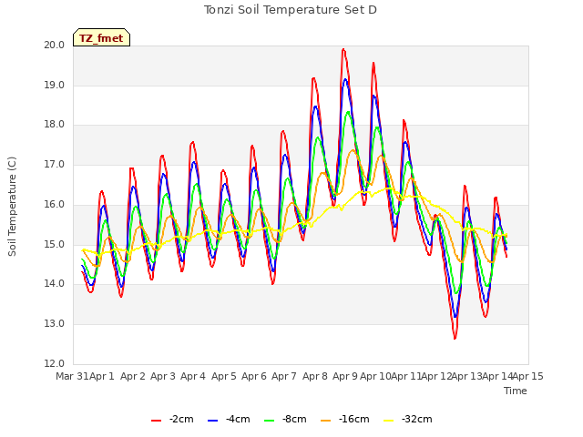 plot of Tonzi Soil Temperature Set D