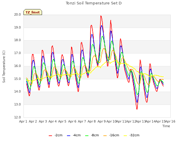 plot of Tonzi Soil Temperature Set D