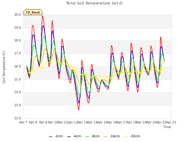 plot of Tonzi Soil Temperature Set D