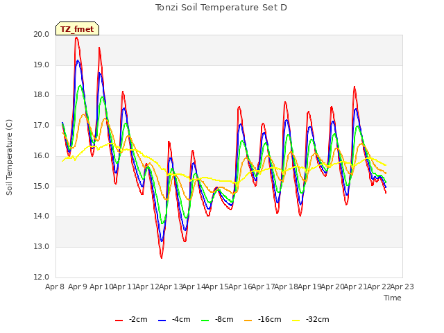 plot of Tonzi Soil Temperature Set D