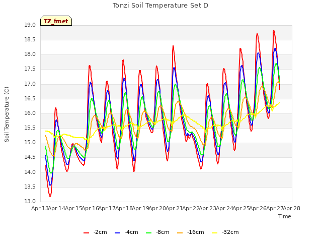 plot of Tonzi Soil Temperature Set D