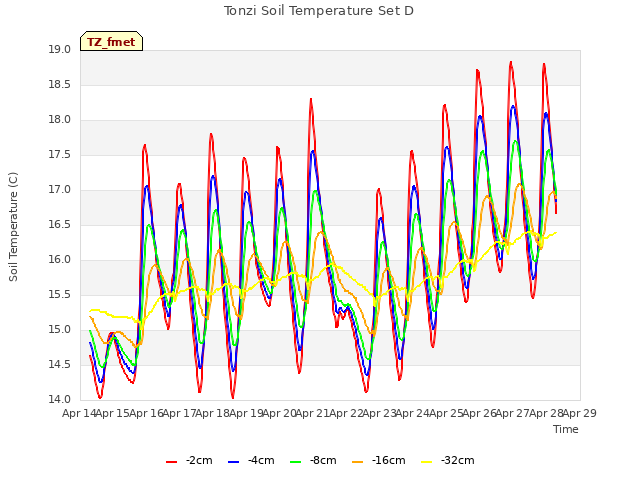 plot of Tonzi Soil Temperature Set D