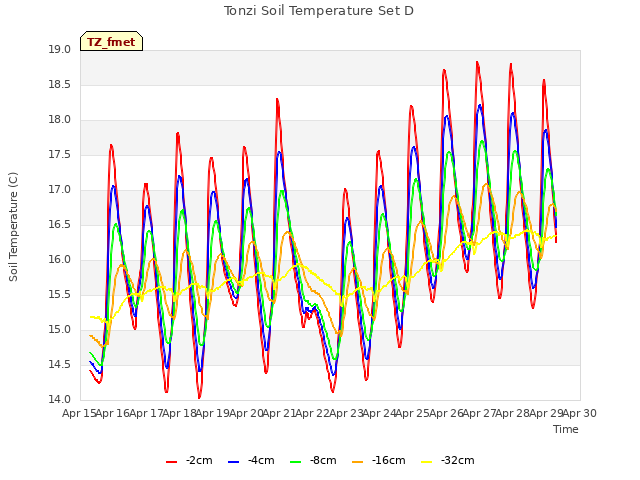 plot of Tonzi Soil Temperature Set D