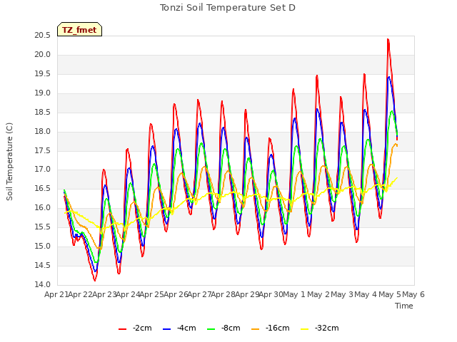 plot of Tonzi Soil Temperature Set D