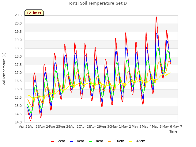 plot of Tonzi Soil Temperature Set D