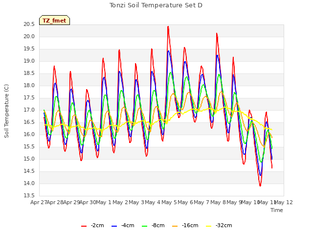 plot of Tonzi Soil Temperature Set D