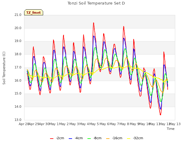 plot of Tonzi Soil Temperature Set D