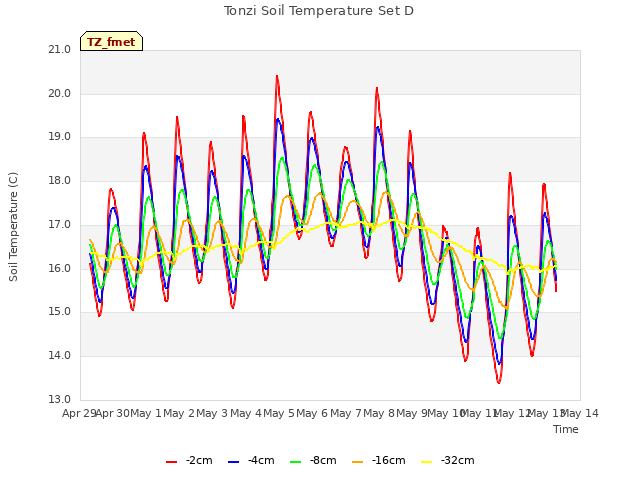 plot of Tonzi Soil Temperature Set D