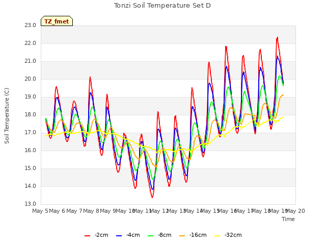 plot of Tonzi Soil Temperature Set D