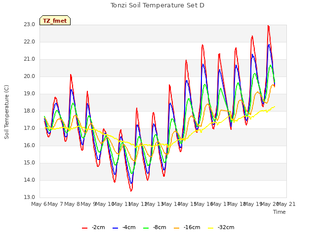 plot of Tonzi Soil Temperature Set D