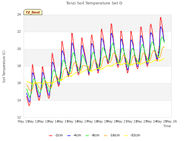 plot of Tonzi Soil Temperature Set D