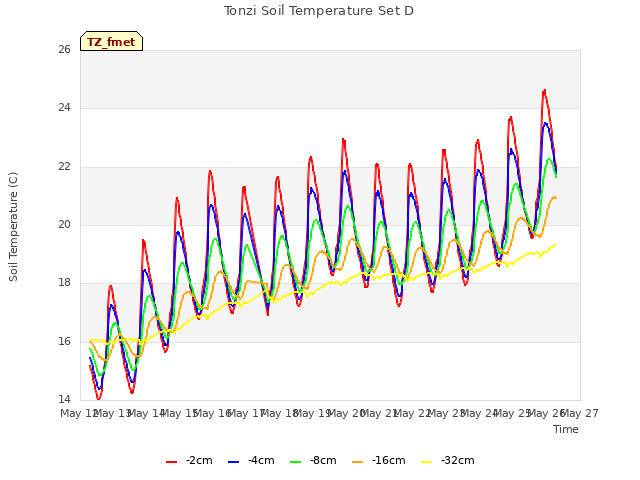 plot of Tonzi Soil Temperature Set D