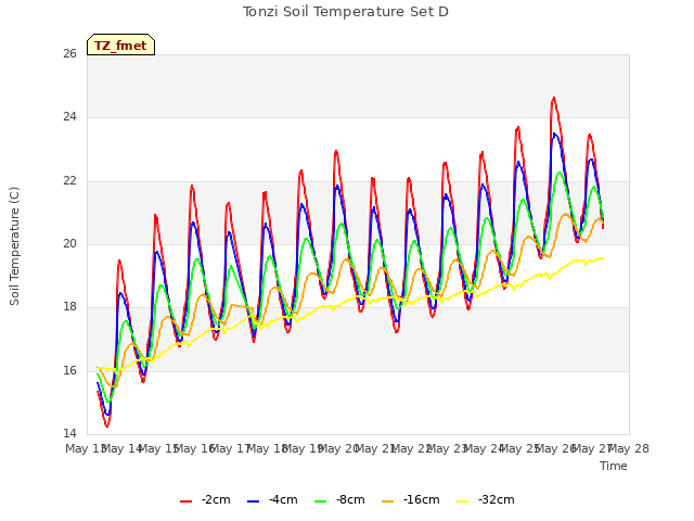 plot of Tonzi Soil Temperature Set D