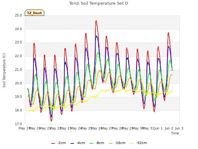 plot of Tonzi Soil Temperature Set D