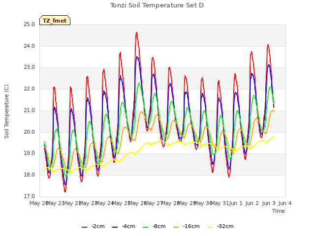 plot of Tonzi Soil Temperature Set D