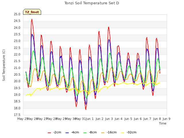 plot of Tonzi Soil Temperature Set D