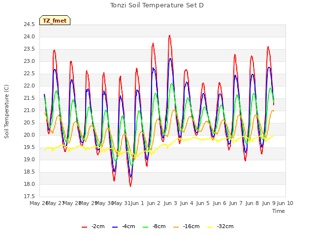 plot of Tonzi Soil Temperature Set D