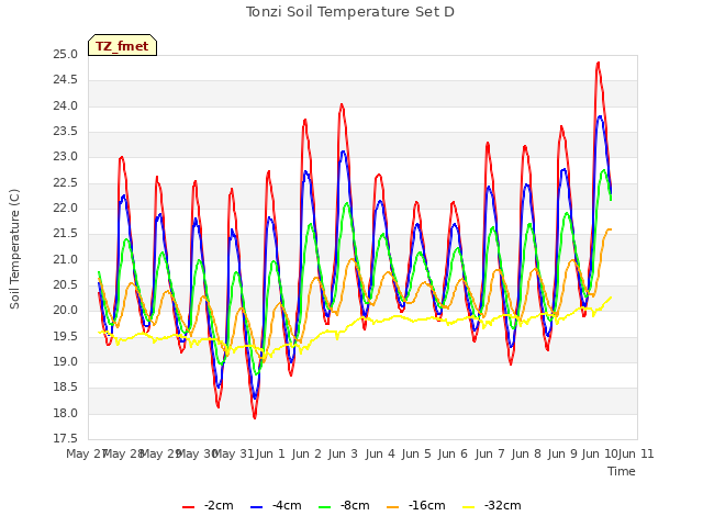 plot of Tonzi Soil Temperature Set D