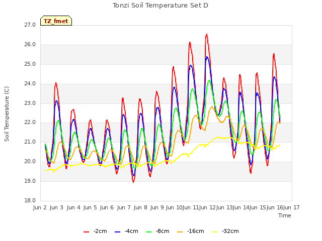 plot of Tonzi Soil Temperature Set D